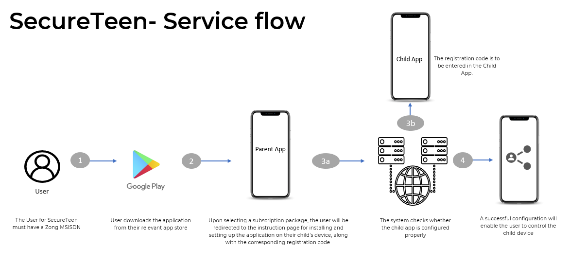 play store flow